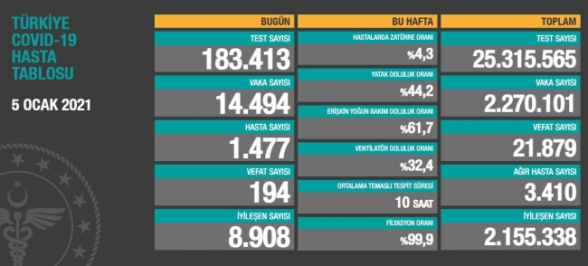 5 Ocak 2021 koronavirüs tablosu açıklandı… Bugünkü vaka sayısı…